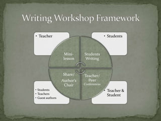 • Teacher &
Student
• Students
• Teachers
• Guest authors
• Students• Teacher
Mini-
lesson
Students
Writing
Teacher/
Peer
Conferences
Share/
Author’s
Chair
 