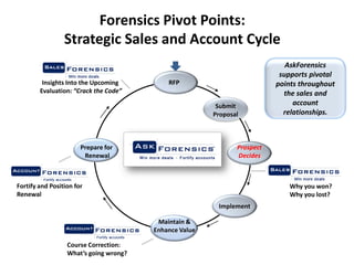 Forensics Pivot Points:
                 Strategic Sales and Account Cycle
                                                                             AskForensics
                                                                           supports pivotal
         Insights Into the Upcoming         RFP                           points throughout
        Evaluation: “Crack the Code”                                        the sales and
                                                         Submit                account
                                                        Proposal            relationships.



                       Prepare for                             Prospect
                        Renewal                                Decides



Fortify and Position for                                                     Why you won?
Renewal                                                                      Why you lost?
                                                         Implement

                                         Maintain &
                                        Enhance Value

                  Course Correction:
                  What’s going wrong?
 