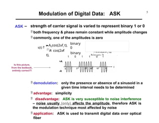 Detail information regarding ASK FSK PSK IN DETAIL | PPTX