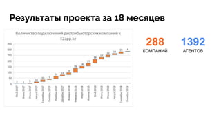 Результаты проекта за 18 месяцев
288
КОМПАНИЙ
1392
АГЕНТОВ
 