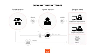 Оптимизация сбытовых процессов малых дистрибьюторских компаний - Askhat Serikbekuly