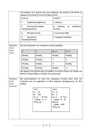 31
Να γξάςεηε ζην γξαπηό ζαο ηνπο αξηζκνύο ηεο ζηήιεο Α θαη δίπια ην
γξάκκα ηεο ζηήιεο Β πνπ αληηζηνηρεί ζσζηά.
΢ηήιε Α ΢ηήιε Β
1. ΢πκβνινκεηαθξαζηήο α. Κιάζεηο
2. Αληηθεηκελνζηξαθήο
πξνγξακκαηηζκόο
β. Κώδηθαο ζε ζπκβνιηθή
γιώζζα
3. Μεηαγισηηηζηήο γ. ΢πληαθηηθά ιάζε
4. Γνκεκέλνο
πξνγξακκαηηζκόο
δ. Ηεξαξρηθή ζρεδίαζε
Δλόηεηεο
2.4.2,
2.4.3.
2.4.4,
Να ζπκπιεξώζεηε ηνλ παξαθάησ πίλαθα αιεζείαο.
Υ Τ Όρη Υ Υ ή Τ
Αιεζήο Αιεζήο Φεπδήο Αιεζήο
Αιεζήο Φεπδήο 1 3
Φεπδήο Αιεζήο 2 Αιεζήο
Φεπδήο Φεπδήο Αιεζήο 4
Να γξάςεηε ζην γξαπηό ζαο ηνλ αξηζκό ησλ θελώλ θειηώλ ηνπ πίλαθα θαη
δίπια ηε Λέμε Αιεζήο ή Φεπδήο πνπ αληηζηνηρεί.
Δλόηεηεο
2.4.2,
2.4.3.
2.4.4, 8.1
Να ζπκπιεξώζεηε ηα θελά ζηηο παξαθάησ εληνιέο ώζηε θαηά ηελ
εθηέιεζή ηνπο λα εκθαλίδνπλ ηα δύν ηκήκαηα πξνγξάκκαηνο ηνλ ίδην
αξηζκό.
ΣΠ 1
Α ← 10
Β ← 100
Αλ Α ….. Β Σόηε
Γξάςε Α – 2
Σέινο_Αλ
ΣΠ 2
Α ← 4
Β ← 2
Αλ Α ….. Β Σόηε
Γξάςε Α….Β
Αιιηώο
Γξάςε Α+Β
Σέινο_αλ
 