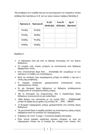 7
Να κεηαθέξεηε ζην ηεηξάδηό ζαο θαη λα ζπκπιεξώζεηε ηνλ παξαθάησ πίλαθα
αιήζεηαο δύν πξνηάζεσλ Α, Β θαη ησλ ηξηώλ ινγηθώλ πξάμεσλ Μνλάδεο 6.
Πξόηαζε A Πξόηαζε Β
Α ή Β
(Γηάδεπμε)
Α θαη Β
(΢ύδεπμε)
όρη Α
(Άξλεζε)
Φεπδήο Φεπδήο
Φεπδήο Αιεζήο
Αιεζήο Φεπδήο
Αιεζήο Αιεζήο
Ιεφάλαιο 3
 Ζ ηαμηλόκεζε είλαη κηα από ηηο βαζηθέο ιεηηνπξγίεο επί ησλ δνκώλ
δεδνκέλσλ.
 Σα ζηνηρεία ελόο πίλαθα κπνξνύλ λα απνηεινύληαη από δεδνκέλα
δηαθνξεηηθνύ ηύπνπ.
 ΢ηελ επαλαιεπηηθή δνκή Όζν … Δπαλάιαβε δελ γλσξίδνπκε εθ ησλ
πξνηέξσλ ην πιήζνο ησλ επαλαιήςεσλ.
 Καηά ηελ εθηέιεζε ελόο πξνγξάκκαηνο κπνξεί λα αιιάδεη ε ηηκή θαη ν
ηύπνο κηαο κεηαβιεηήο.
 Ζ ζεηξηαθή αλαδήηεζε ρξεζηκνπνηείηαη απνθιεηζηηθά ζηνπο
ηαμηλνκεκέλνπο πίλαθεο.
 ΢ε κία δπλακηθή δνκή δεδνκέλσλ ηα δεδνκέλα απνζεθεύνληαη
ππνρξεσηηθά ζε ζπλερόκελεο ζέζεηο κλήκεο.
 Με ηε ιεηηνπξγία ηεο ζπγρώλεπζεο, δύν ή πεξηζζόηεξεο δνκέο
δεδνκέλσλ ζπλελώλνληαη ζε κία εληαία δνκή.
 Κάζε βξόρνο πνπ πινπνηείηαη κε ηελ εληνιή Ο΢Ο … ΔΠΑΝΑΛΑΒΔ
κπνξεί λα γξαθεί θαη κε ρξήζε ηεο εληνιήο ΓΗΑ … ΑΠΟ … ΜΔΥΡΗ.
 Ζ δπλακηθή παξαρώξεζε κλήκεο ρξεζηκνπνηείηαη ζηηο ζηαηηθέο δνκέο
δεδνκέλσλ.
 ΢ε κηα ζηαηηθή δνκή ην αθξηβέο κέγεζνο ηεο απαηηνύκελεο θύξηαο κλήκεο
θαζνξίδεηαη θαηά ηελ εθηέιεζε ηνπ πξνγξάκκαηνο.
 Ο βξόρνο Γηα θ από −4 κέρξη − 3 εθηειείηαη αθξηβώο δύν θνξέο.
 Όηαλ γίλεηαη ζεηξηαθή αλαδήηεζε θάπνηνπ ζηνηρείνπ ζε έλαλ κε
ηαμηλνκεκέλν πίλαθα θαη ην ζηνηρείν δελ ππάξρεη ζηνλ πίλαθα, ηόηε
 