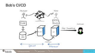 Bob’s CI/CD
JAN. 29, 2019CONTINUOUS TESTING 13
 