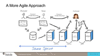 A More Agile Approach
JAN. 29, 2019CONTINUOUS TESTING 14
 