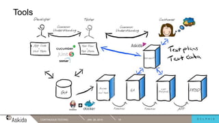 Tools
JAN. 29, 2019CONTINUOUS TESTING 18
 