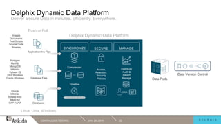 JAN. 29, 2019CONTINUOUS TESTING 23
Delphix Dynamic Data Platform
Deliver Secure Data in minutes. Efficiently. Everywhere.
SECURE
Access,
Retention,
Security
Policies
MANAGE
Distribute
Audit &
Report
Manage
DBA
Data Pods
Data Version Control
Application/Any Files
Database Files
Compressed
SYNCHRONIZE
Timeflow
Databases
Oracle
MSSQL
Sybase ASE
IBM DB2
SAP HANA
Postgres
MySQL
MongoDB
Informix
Sybase IQ
DB2 Windows
Oracle Windows
Images
Documents
Test Scripts
Source Code
Binaries
Push or Pull
Linux, Unix, Windows
Delphix Dynamic Data Platform
 