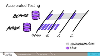 Accelerated Testing
JAN. 29, 2019CONTINUOUS TESTING 24
 