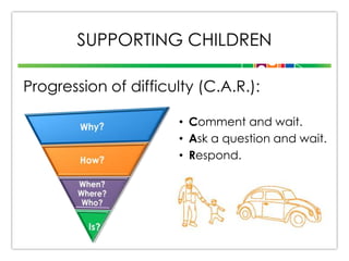 SUPPORTING CHILDREN
Progression of difficulty (C.A.R.):
• Comment and wait.
• Ask a question and wait.
• Respond.

 