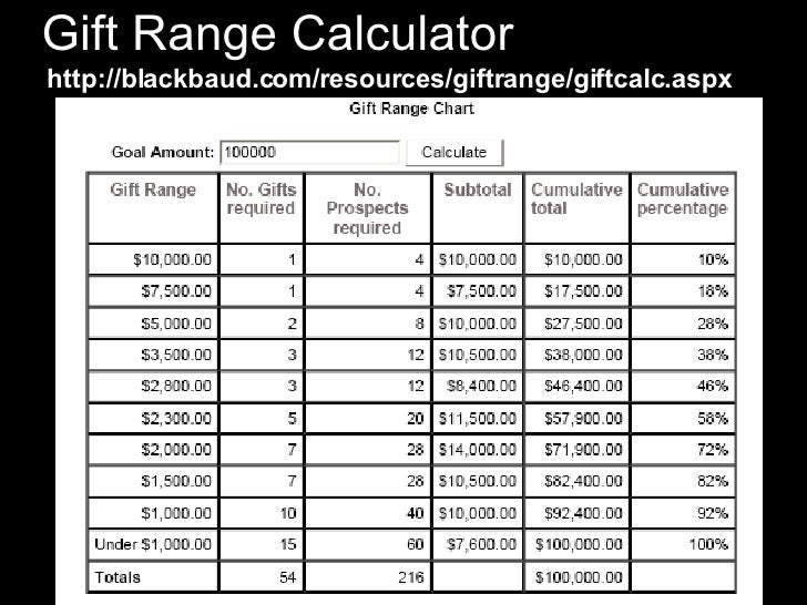 Blackbaud Gift Range Chart Calculator