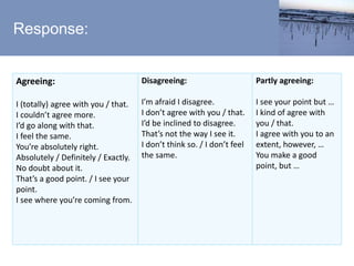 Response:
Agreeing:
I (totally) agree with you / that.
I couldn’t agree more.
I’d go along with that.
I feel the same.
You’re absolutely right.
Absolutely / Definitely / Exactly.
No doubt about it.
That’s a good point. / I see your
point.
I see where you’re coming from.
Disagreeing:
I’m afraid I disagree.
I don’t agree with you / that.
I’d be inclined to disagree.
That’s not the way I see it.
I don’t think so. / I don’t feel
the same.
Partly agreeing:
I see your point but …
I kind of agree with
you / that.
I agree with you to an
extent, however, …
You make a good
point, but …
 