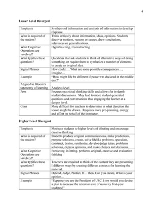 4
Lower Level Divergent
Emphasis Synthesis of information and analysis of information to develop
response.
What is required of
the student?
Think critically about information, ideas, opinions. Students
discover motives, reasons or causes, draw conclusions,
inferences or generalizations.
What Cognitive
Operations are
involved?
Hypothesizing, reconstructing
What typifies these
questions?
Questions that ask students to think of alternative ways of doing
something, or require them to synthesize a number of elements
to create an original idea.
Signal Phrases How could…, What are some possible consequences…,
Imagine…
Example “How might life be different if peace was declared in the middle
east?”
Aligned to Bloom’s
taxonomy of learning Analysis level
Pros Focuses on critical thinking skills and allows for in-depth
student discussions. May lead to more student-generated
questions and conversations thus engaging the learner at a
deeper level.
Cons More difficult for teachers to determine in what direction the
lesson might be drawn. Requires more pre-planning, energy
and effort on behalf of the instructor.
Higher Level Divergent
Emphasis Motivate students to higher levels of thinking and encourage
creative thinking
What is required of
the student?
Students produce original communications, make predictions,
propose solutions, create, solve lifelike problems, speculate,
construct, devise, synthesize, develop/judge ideas, problems
solutions, express opinions, and make choices and decisions.
What Cognitive
Operations are
involved?
Predicting, inferring, performs original, creative and evaluative
thinking
What typifies these
questions?
Teachers are required to think of the content they are presenting
I different ways by creating different contexts for learning the
material.
Signal Phrases Defend, Judge, Predict, If… then, Can you create, What is your
opinion…
Example “Suppose you are the President of USC. How would you devise
a plan to increase the retention rate of minority first-year
students?”
 