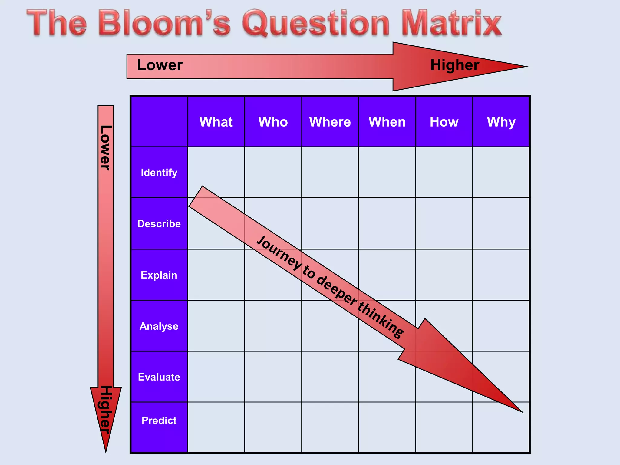 What Who Where When How Why
Identify
Describe
Explain
Analyse
Evaluate
Predict
HigherLower
HigherLower
 