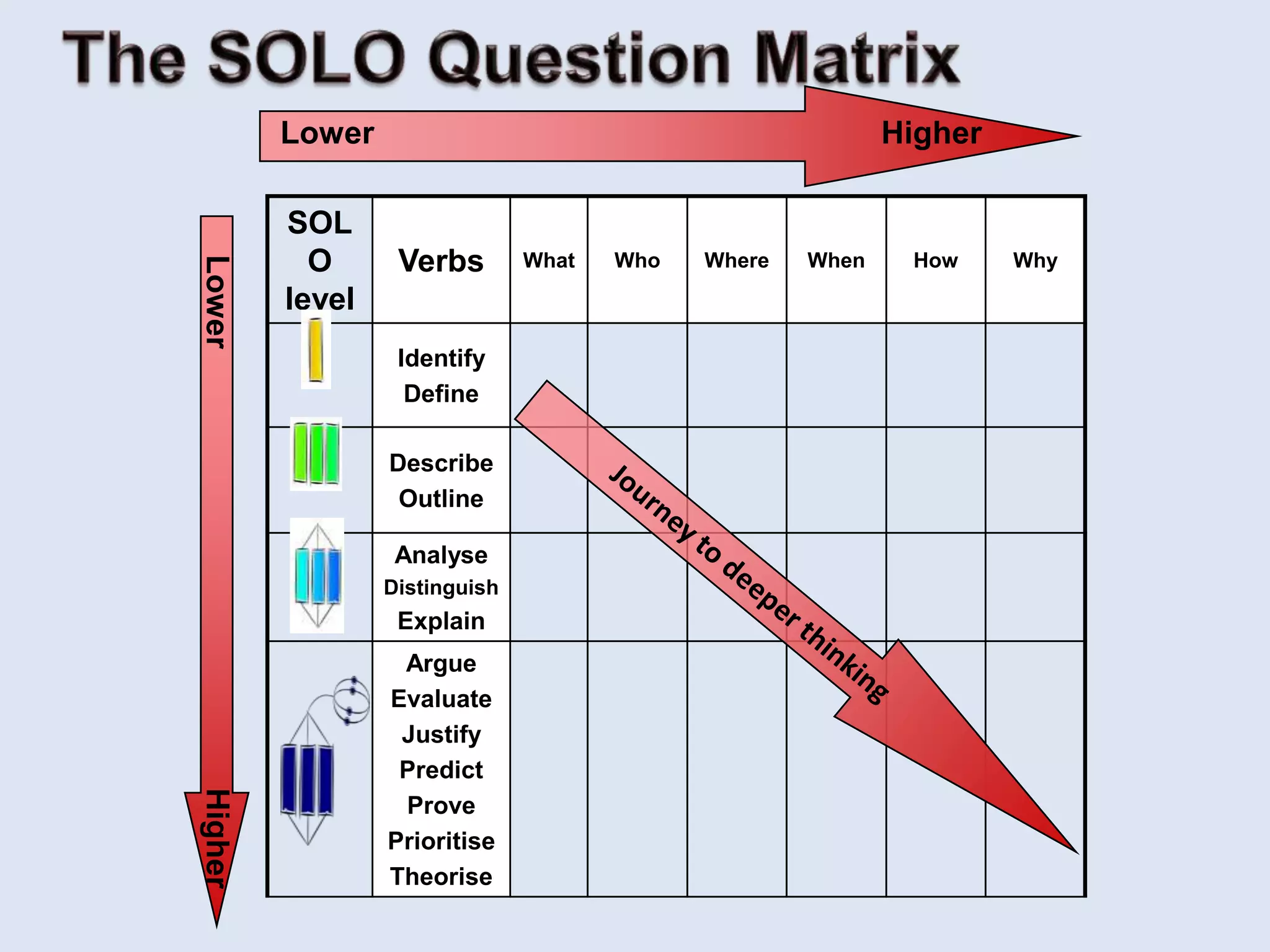 SOL
O
level
Verbs What Who Where When How Why
Identify
Define
Describe
Outline
Analyse
Distinguish
Explain
Argue
Evaluate
Justify
Predict
Prove
Prioritise
Theorise
HigherLower
HigherLower
 