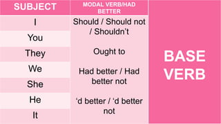 SUBJECT
I
You
They
We
She
He
It
MODAL VERB/HAD
BETTER
Should / Should not
/ Shouldn’t
Ought to
Had better / Had
better not
‘d better / ‘d better
not
BASE
VERB
 