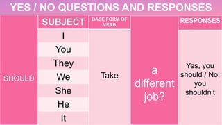 SUBJECT
I
You
They
We
She
He
It
BASE FORM OF
VERB
TakeSHOULD
a
different
job?
RESPONSES
Yes, you
should / No,
you
shouldn’t
YES / NO QUESTIONS AND RESPONSES
 