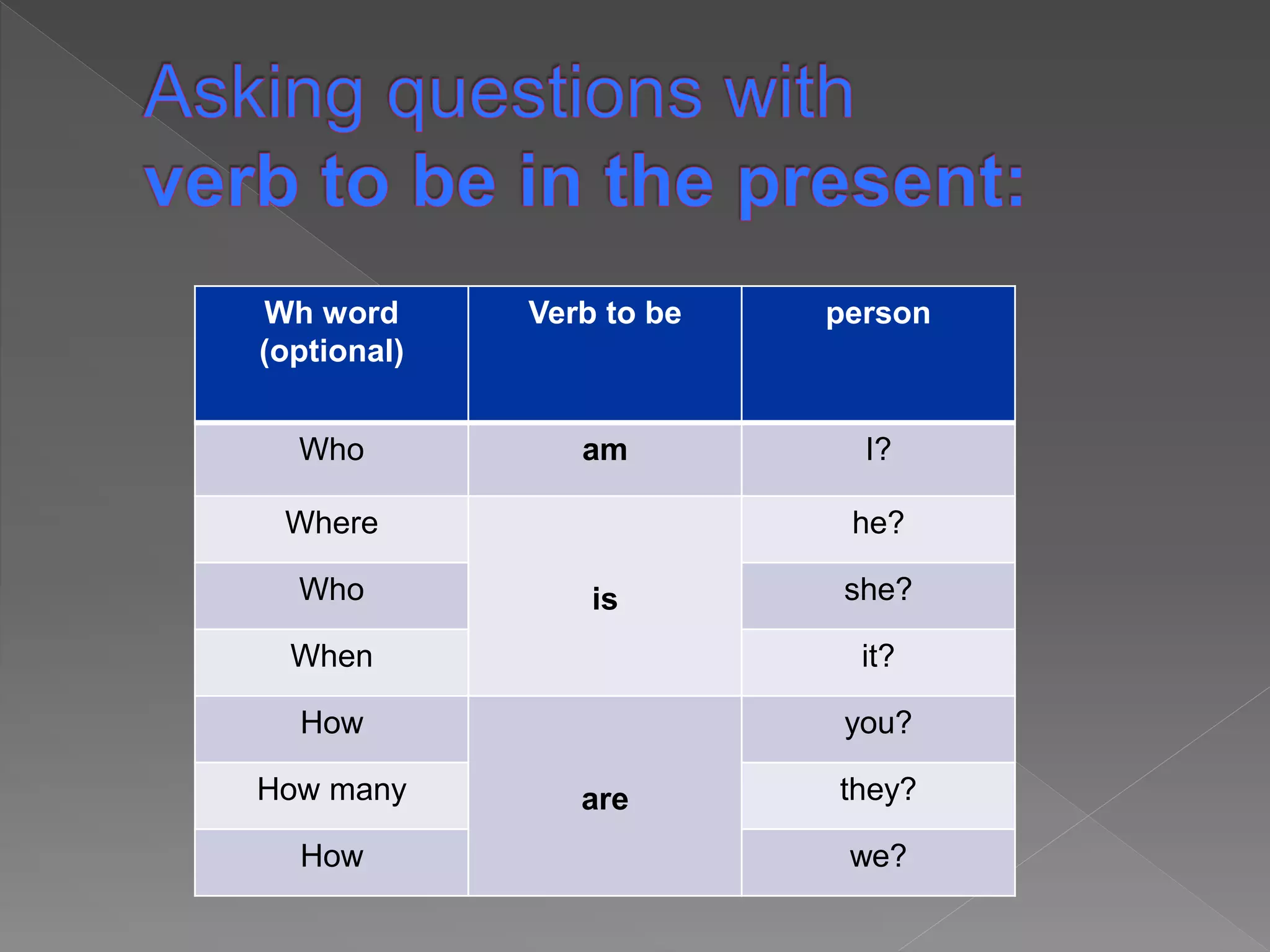 Wh word 
(optional) 
Verb to be person 
Who am I? 
Where 
is 
he? 
Who she? 
When it? 
How 
are 
you? 
How many they? 
How we? 
 