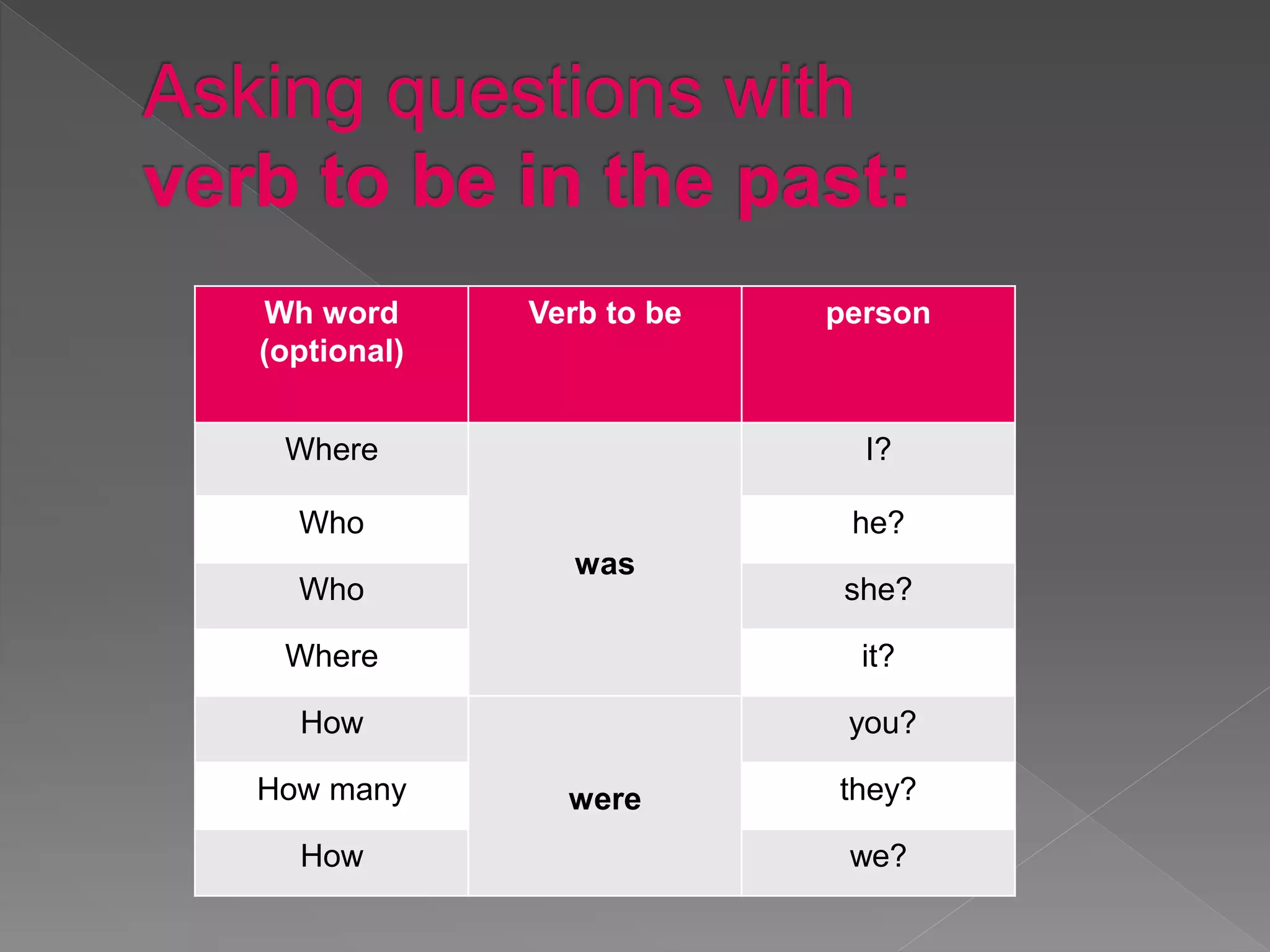 Wh word 
(optional) 
Verb to be person 
Where 
was 
I? 
Who he? 
Who she? 
Where it? 
How 
were 
you? 
How many they? 
How we? 
 