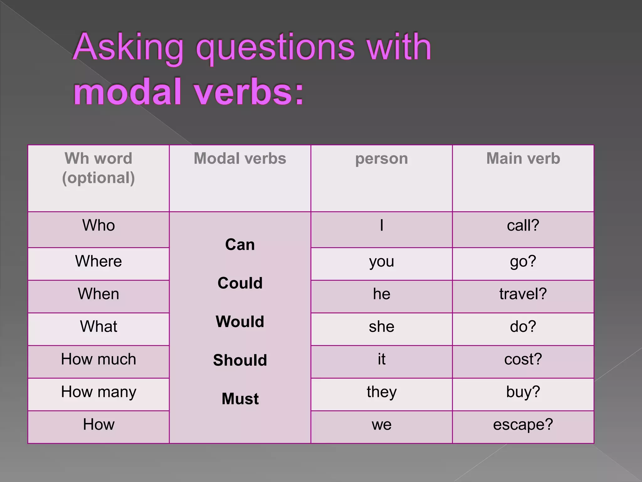 Wh word 
(optional) 
Modal verbs person Main verb 
Who 
Can 
Could 
Would 
Should 
Must 
I call? 
Where you go? 
When he travel? 
What she do? 
How much it cost? 
How many they buy? 
How we escape? 
 