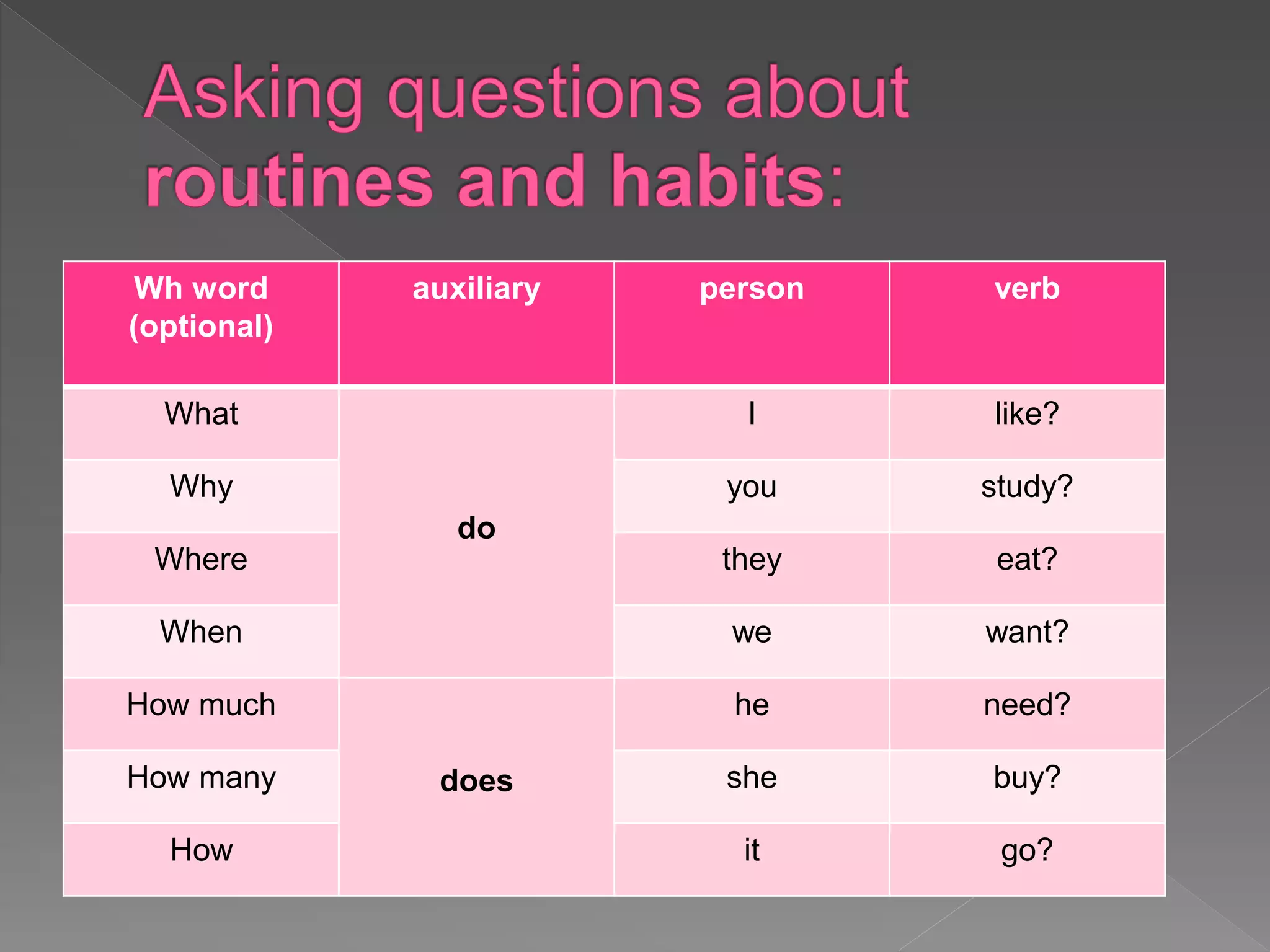 Wh word 
(optional) 
auxiliary person verb 
What 
do 
I like? 
Why you study? 
Where they eat? 
When we want? 
How much 
does 
he need? 
How many she buy? 
How it go? 
 