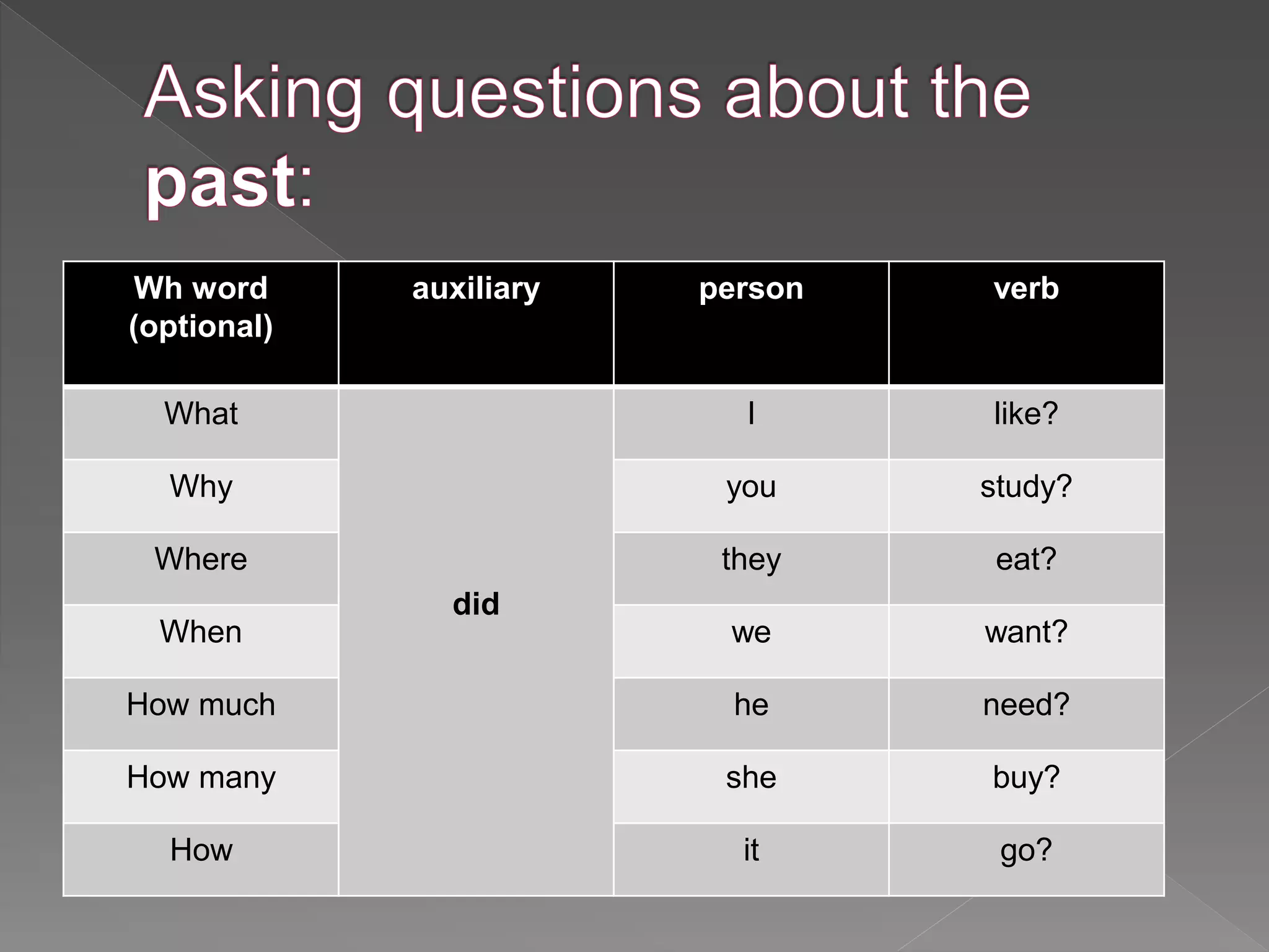 Wh word 
(optional) 
auxiliary person verb 
What 
did 
I like? 
Why you study? 
Where they eat? 
When we want? 
How much he need? 
How many she buy? 
How it go? 
 