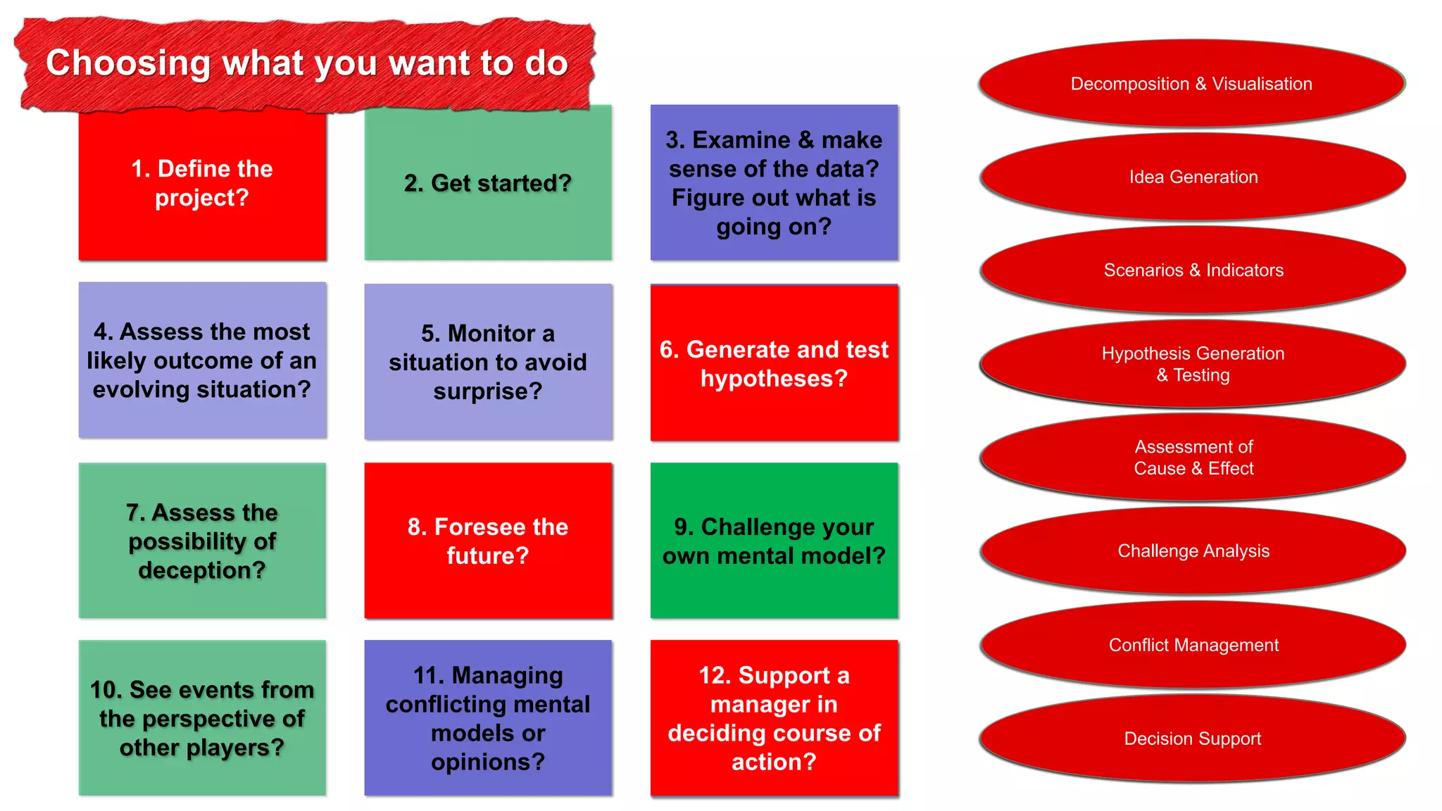 Choosing what you want to do
1. Define the
project?

2. Get started?

Decomposition & Visualisation
Decomposition & Visualisation

3. Examine & make
sense of the data?
Figure out what is
going on?

Idea Generation

Scenarios & Indicators

4. Assess the most
likely outcome of an
evolving situation?

5. Monitor a
situation to avoid
surprise?

6. Generate and test
hypotheses?

Hypothesis Generation
& Testing

Assessment of
Cause & Effect

7. Assess the
possibility of
deception?

8. Foresee the
future?

9. Challenge your
own mental model?

Challenge Analysis

Conflict Management

10. See events from
the perspective of
other players?

11. Managing
conflicting mental
models or
opinions?

12. Support a
manager in
deciding course of
action?

Decision Support

 