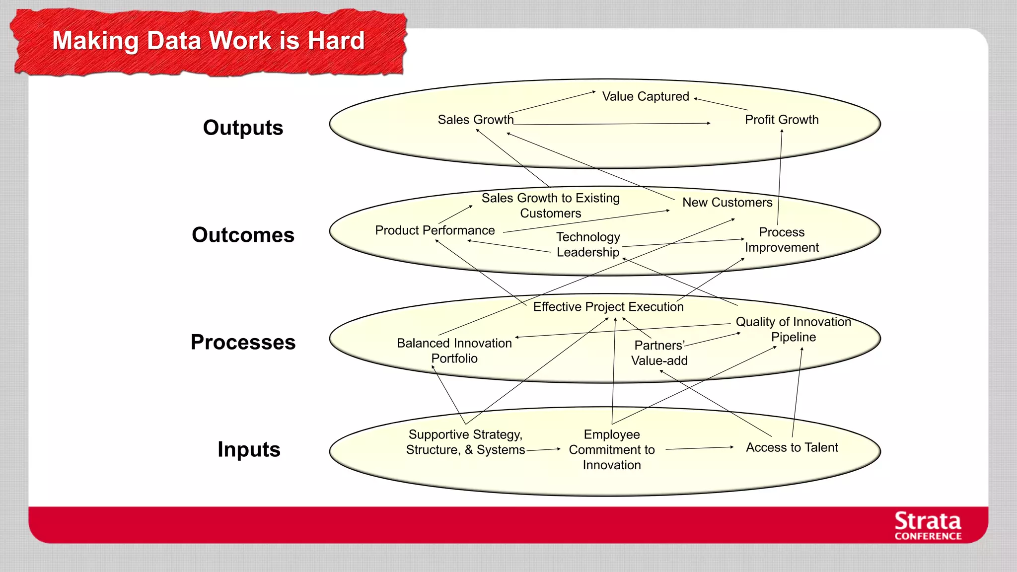 Making Data Work is Hard
Value Captured

Outputs

Outcomes

Sales Growth

Profit Growth

Sales Growth to Existing
Customers
Product Performance
Technology
Leadership

New Customers

Process
Improvement

Effective Project Execution

Processes

Inputs

Balanced Innovation
Portfolio

Supportive Strategy,
Structure, & Systems

Partners’
Value-add

Employee
Commitment to
Innovation

Quality of Innovation
Pipeline

Access to Talent

 