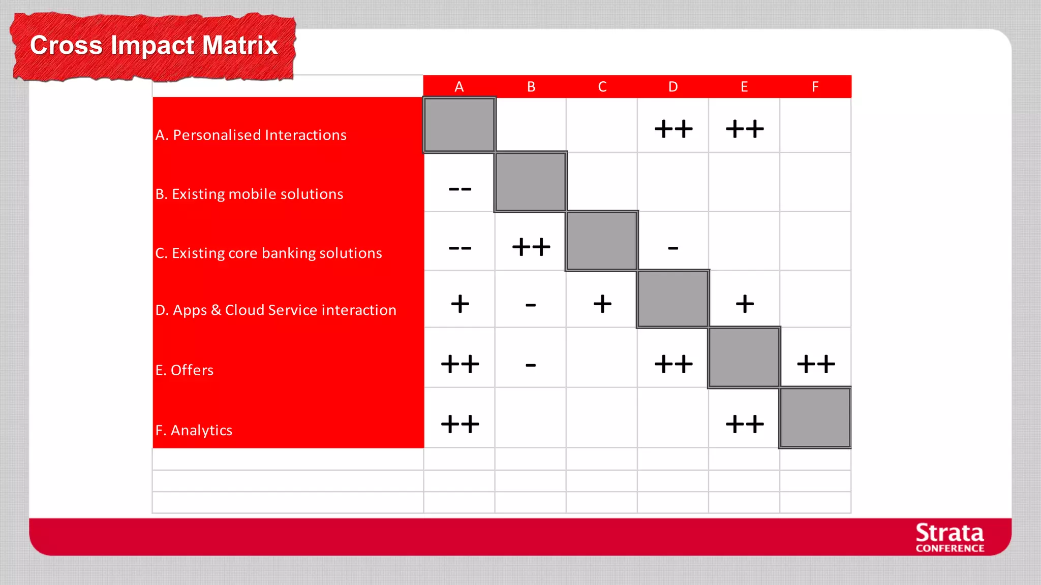 Cross Impact Matrix
A

B

C

C. Existing core banking solutions

D. Apps & Cloud Service interaction

E

F

++ ++

A. Personalised Interactions

B. Existing mobile solutions

D

--- ++
+ -

E. Offers

++

F. Analytics

++

-

+

+
++

++
++

 