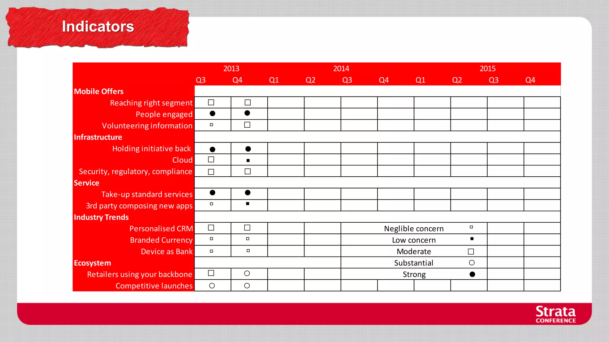 Indicators
2013
Q4

Q3
Mobile Offers
Reaching right segment
People engaged
Volunteering information
Infrastructure
Holding initiative back
Cloud
Security, regulatory, compliance
Service
Take-up standard services
3rd party composing new apps
Industry Trends
Personalised CRM
Branded Currency
Device as Bank
Ecosystem
Retailers using your backbone
Competitive launches

Q1

□
●
▫

□
▫
▫

□
○

○
○

Q2

●
▪

□
▫
▫

Q1

●
▪
□

●
▫

Q4

2015
Q3

□
●
□

●
□
□

Q2

2014
Q3

Neglible concern
Low concern
Moderate
Substantial
Strong

▫
▪
□
○
●

Q4

 
