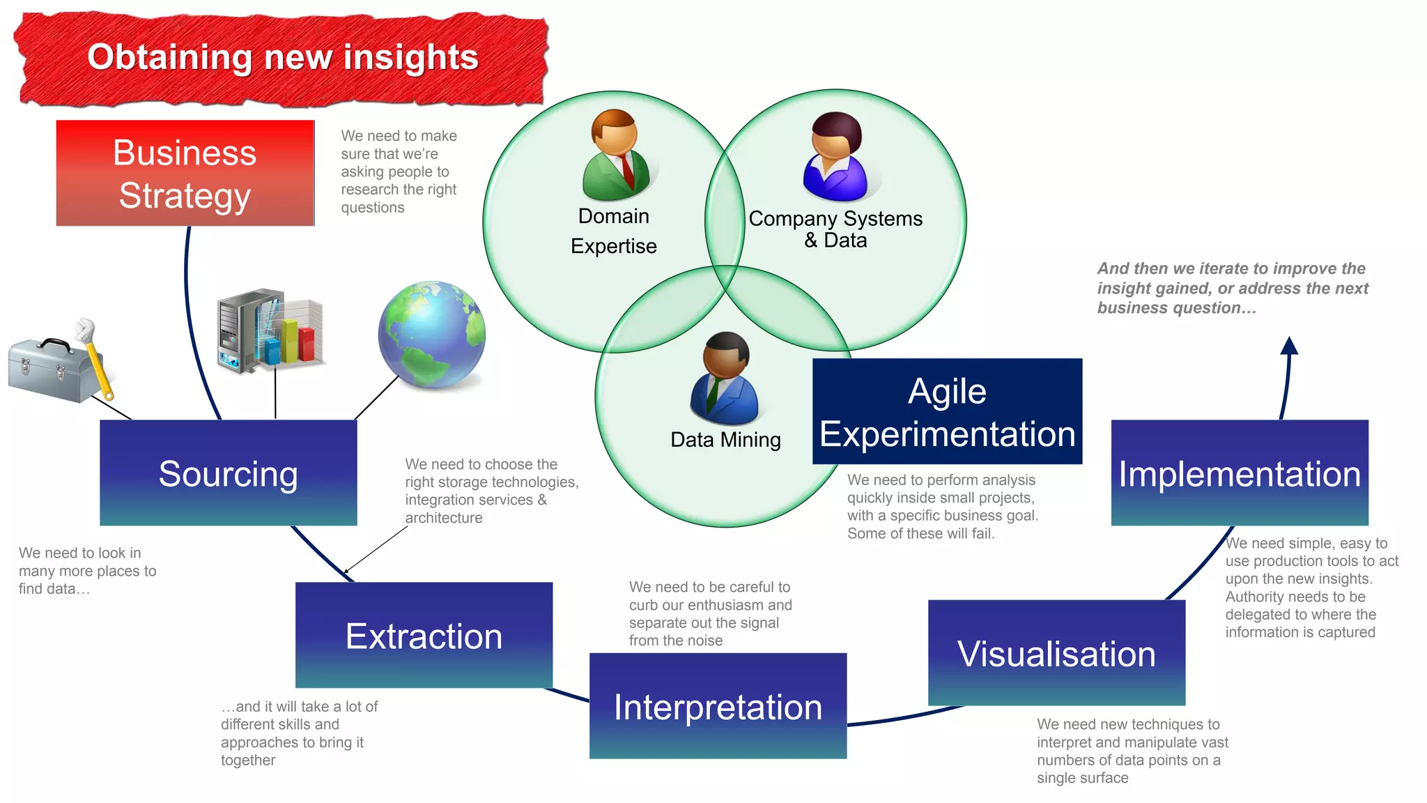 Obtaining new insights
Business
Strategy

We need to make
sure that we’re
asking people to
research the right
questions

Domain
Expertise

Company Systems
& Data
And then we iterate to improve the
insight gained, or address the next
business question…

Data Mining

Agile
Experimentation

We need to choose the
right storage technologies,
integration services &
architecture

Sourcing
We need to look in
many more places to
find data…

Extraction
…and it will take a lot of
different skills and
approaches to bring it
together

We need to perform analysis
quickly inside small projects,
with a specific business goal.
Some of these will fail.

We need to be careful to
curb our enthusiasm and
separate out the signal
from the noise

Interpretation

Implementation
We need simple, easy to
use production tools to act
upon the new insights.
Authority needs to be
delegated to where the
information is captured

Visualisation
We need new techniques to
interpret and manipulate vast
numbers of data points on a
single surface

 
