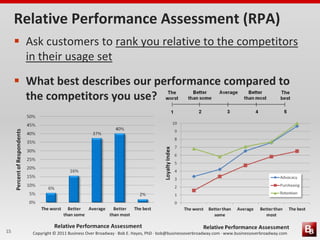 Relative Performance Assessment (RPA)
      Ask customers to rank you relative to the competitors
       in their usage set
      What best describes our performance compared to
       the competitors you use?




15      Copyright © 2011 Business Over Broadway · Bob E. Hayes, PhD · bob@businessoverbroadway.com · www.businessoverbroadway.com
 