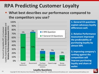 RPA Predicting Customer Loyalty
                   What best describes our performance compared to
                    the competitors you use?
                                                100%                                                                                         1. General CX questions
Loyalty Explained by General CX Questions and




                                                  90%                                                                                        explain advocacy loyalty
   Relative Performance Assessment (RPA)
    Percent of Variability (R2) in Customer




                                                                                                                                             differences well.
                                                  80%                           2%
                                                                 1%                             1 RPA Question
                                                  70%                                                                                        2. Relative Performance
                                                                                                7 General CX Questions                       Assessment improved
                                                  60%
                                                                                                                                             the predictability of
                                                  50%
                                                                                                                                             purchasing loyalty by
                                                  40%                                                                                        almost 50%
                                                                69%            72%
                                                  30%                                          8%             7%
                                                                                                                              1%             3. Improving company’s
                                                  20%
                                                                                                                                             ranking against the
                                                  10%                                         18%            16%             14%             competition will
                                                    0%                                                                                       improve purchasing
                                                                Overall      Recommend        Purchase   Expand usage       Renew            loyalty and share of
                                                              Satisfaction                 different/new                  Subscription
                                                                                              solutions                                      wallet
16
                                                                                   Loyalty Questions
                                                Copyright © 2011 Business Over Broadway · Bob E. Hayes, PhD · bob@businessoverbroadway.com · www.businessoverbroadway.com
 