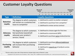 Customer Loyalty Questions
                                                                            Not at all                                                  Extremely
                                                                             Likely                                                       Likely


                                                                                 0       1     2         3   4   5   6   7    8         9   10

      Type             Definition                                              Loyalty Questions
                       The degree to which customers 1. Likelihood to switch to another company*
    Retention          will remain as a customer/not 2. Likelihood to purchase from competitor*
     Loyalty           leave to competitor           3. Likelihood to renew service contract


                       The degree to which customers 4. Likelihood to choose again for first time
    Advocacy           feel positively toward/will   5. Likelihood to recommend (NPS)
     Loyalty           advocate your product /       6. Likelihood to purchase same product/service
                       service / brand

               The degree to which customers 7. Likelihood to purchase different/additional
    Purchasing will increase their purchasing products/services
     Loyalty   behavior                       8. Likelihood to expand use of products across
                                                                               company

       * Reverse coded so lower rates of these behaviors indicates higher levels of Retention Loyalty.
7           Copyright © 2011 Business Over Broadway · Bob E. Hayes, PhD · bob@businessoverbroadway.com · www.businessoverbroadway.com
 