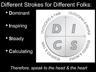Different Strokes for Different Folks:
Dominant
Inspiring
Steady
Calculating
Therefore, speak to the head & the heart
 