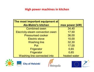 High power machines in kitchen


The most important equipment at
       Ala-Malmi's kitchen        max power (kW)
           Combined owen               34,40
 Elecricity-steam convection owen      17,50
        Pressurised cooker             36,00
            Electric stove             10,00
            Washing line               32,30
                 Pot                   17,00
              Frigerator               0,65
              Frigerator               0,65
   Washing line connected into     heated water
 