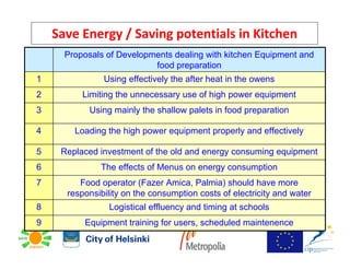Save Energy / Saving potentials in Kitchen
      Proposals of Developments dealing with kitchen Equipment and
                           food preparation
1              Using effectively the after heat in the owens
2         Limiting the unnecessary use of high power equipment
3           Using mainly the shallow palets in food preparation

4       Loading the high power equipment properly and effectively

5    Replaced investment of the old and energy consuming equipment
6             The effects of Menus on energy consumption
7        Food operator (Fazer Amica, Palmia) should have more
      responsibility on the consumption costs of electricity and water
8                Logistical effluency and timing at schools
9         Equipment training for users, scheduled maintenence
 