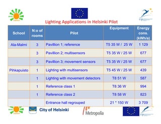 Lighting Applications in Helsinki Pilot
                                                           Equipment       Energy
              N:o of
 School                               Pilot                                 cons.
              rooms
                                                                           (kWh/a)
Ala-Malmi       3      Pavillion 1; reference             T5 35 W / 25 W    1 129

                3      Pavillion 2; multisensors          T5 35 W / 25 W    677

                3      Pavillion 3; movement sensors      T5 35 W / 25 W    677

Pihkapuisto     1      Lighting with multisensors         T5 45 W / 25 W    439

                1      Lighting with movement detectors      T8 51 W        587

                1      Reference class 1                     T8 36 W        994

                1      Reference class 2                     T8 58 W        823

                       Entrance hall regrouped              21 * 150 W      3 709
 