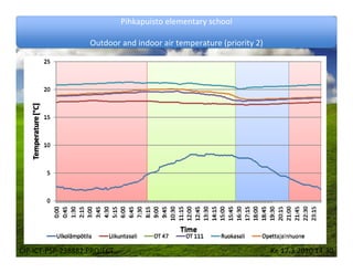Pihkapuisto elementary school

                   Outdoor and indoor air temperature (priority 2)




CIP‐ICT‐PSP‐238882 PROJECT                                           Ke 17.3.2010 14:30
 