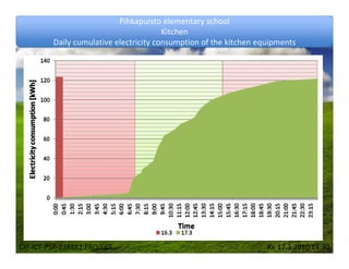 Pihkapuisto elementary school
                                        Kitchen
         Daily cumulative electricity consumption of the kitchen equipments




CIP‐ICT‐PSP‐238882 PROJECT                                         Ke 17.3.2010 14:30
 