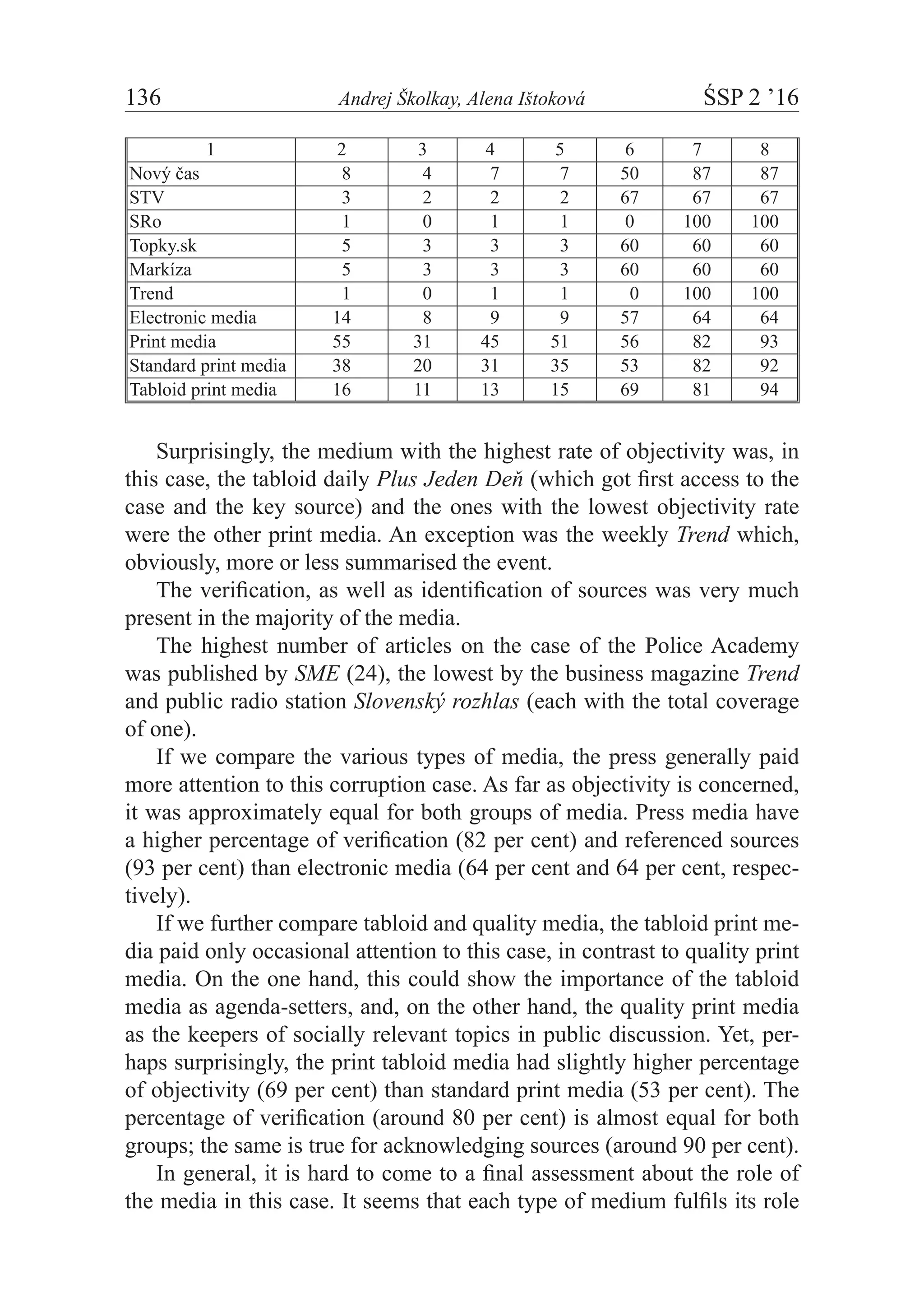 136	 Andrej Školkay, Alena Ištoková	 ŚSP 2 ’16
1 2 3 4 5 6 7 8
Nový čas   8   4   7   7 50   87   87
STV   3   2   2   2 67   67   67
SRo   1   0   1   1 0 100 100
Topky.sk   5   3   3   3 60   60   60
Markíza   5   3   3   3 60   60   60
Trend   1   0   1   1   0 100 100
Electronic media 14   8   9   9 57   64   64
Print media 55 31 45 51 56   82   93
Standard print media 38 20 31 35 53   82   92
Tabloid print media 16 11 13 15 69   81   94
Surprisingly, the medium with the highest rate of objectivity was, in
this case, the tabloid daily Plus Jeden Deň (which got first access to the
case and the key source) and the ones with the lowest objectivity rate
were the other print media. An exception was the weekly Trend which,
obviously, more or less summarised the event.
The verification, as well as identification of sources was very much
present in the majority of the media.
The highest number of articles on the case of the Police Academy
was published by SME (24), the lowest by the business magazine Trend
and public radio station Slovenský rozhlas (each with the total coverage
of one).
If we compare the various types of media, the press generally paid
more attention to this corruption case. As far as objectivity is concerned,
it was approximately equal for both groups of media. Press media have
a higher percentage of verification (82 per cent) and referenced sources
(93 per cent) than electronic media (64 per cent and 64 per cent, respec-
tively).
If we further compare tabloid and quality media, the tabloid print me-
dia paid only occasional attention to this case, in contrast to quality print
media. On the one hand, this could show the importance of the tabloid
media as agenda-setters, and, on the other hand, the quality print media
as the keepers of socially relevant topics in public discussion. Yet, per-
haps surprisingly, the print tabloid media had slightly higher percentage
of objectivity (69 per cent) than standard print media (53 per cent). The
percentage of verification (around 80 per cent) is almost equal for both
groups; the same is true for acknowledging sources (around 90 per cent).
In general, it is hard to come to a final assessment about the role of
the media in this case. It seems that each type of medium fulfils its role
 