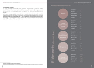 ASKORIA - Rapport moral et rapport d'activité 2013
Actions
Jours
de formation
sur site
Jours
de formation
délocalisée
Stagiaires
Heures
de formation
ASKORIA
Morlaix
Saint-Brieuc
Rennes-Bruz
Lorient
ASKORIA
Morlaix
Saint-Brieuc
Rennes-Bruz
Lorient
ASKORIA
Morlaix
Saint-Brieuc
Rennes-Bruz
Lorient
ASKORIA
Morlaix
Saint-Brieuc
Rennes-Bruz
Lorient
ASKORIA
Morlaix
Saint-Brieuc
Rennes-Bruz
Lorient
342
8
49
163
122
398
5
70
200
123
782
10
79
239
454
4 722
131
568
2 480
1 543
72 030
1 043
10 500
31 790
28 697
Formation professionnelle continue 2013
Elémentsdesynthèse
25
ASKORIA - Rapport moral et rapport d'activité 2013
24
Les formations « cycles »
Les cycles annuels de formation de maître de maison, de responsable de secteur de l’aide à
domicile6
et de surveillant de nuit sont reconduits en 2013. La formation de référent professionnel
(120 heures) n’est en revanche pas mise en œuvre, faute d’un nombre suffisant de personnes
inscrites.
La formation de responsable de secteur de l’aide à domicile voit son format modifier pour être
proposéeencyclecourt(224heuresdeformation+210heuresdestagesurquatremois) ;ASKORIA
répond en cela aux préconisations des OPCA - qui réclament une formation plus concentrée - et à
l’éventualité - qui s’est avérée bien réelle7
- d’intégrer des demandeurs d’emploi dans le cadre des
actions de formation préalables au recrutement.
6
Désormais « responsable de secteur services à la personne ».
7
Ce nouveau format a permis d’intégrer, sur une partie de la formation, 10 demandeurs d’emploi ainsi que deux personnes en cours d’emploi.
 