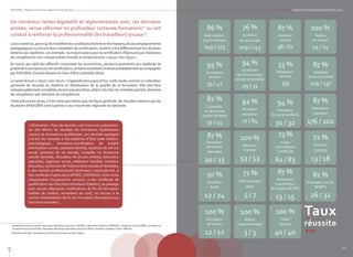 ASKORIA - Rapport moral et rapport d'activité 2013
47
86 %
Aide médico-
psychologique
149 / 173
76 %
Auxiliaire
de vie sociale
109 / 143
87 %
Assistant
familial
58 / 67
100 %
Maître
de maison
14 / 14
95 %
Surveillant
de nuit
39 / 41
94 %
Technicien
de l’intervention
sociale et familiale
29 / 31
33 %
Médiateur
familial
3/9
87 %
Assistant
de service social
119 / 137
82 %
Conseiller
en économie
sociale familiale
37 / 45
92 %
Moniteur
éducateur
77 / 84
94 %
Educateur
de jeunes enfants
30 / 32
87 %
Educateur
spécialisé
176 / 202
87 %
Educateur
technique
spécialisé
20 / 23
100 %
Moniteur
d’atelier
53 / 53
73 %
Cadre
intermédiaire
CAFERUIS
61 / 83
72 %
Directeur
CAFDES
13 / 18
50 %
Directeur
ReOS
12 / 24
71 %
Chef de projet
DEIS
5 / 7
87 %
Animateur
coordinateur
de projets DEJEPS
13 / 15
81 %
Animateur social
BPJEPS
26 / 32
100 %
Tuteur
référent
40 / 40
Taux
réussite
de
••• 
100 %
Formateur
de terrain
12 / 12
100 %
Maître
d’apprentissage
3 / 3
ASKORIA - Rapport moral et rapport d'activité 2013
46
De nombreux textes législatifs et réglementaires sont, ces dernières
années, venus réformer en profondeur certaines formations12
ou ont
conduit à renforcer la professionnalité des travailleurs sociaux13
.
Leurscontenus,parcequ’ilsmodifientlesconditionsd’entréeenformations,lesaccompagnements
pédagogiques ou encore leurs modalités de certification, invitent à lire différemment les résultats
obtenus aux diplômes.Un exemple : la mise en place pour la certification d’épreuves par domaines
de compétences non compensables brouille la simple lecture « reçus / non reçus ».
En outre, par-delà des effectifs composant les promotions, plusieurs postulants aux diplômes se
présententauxépreuvesdecertification,certainssouhaitantetétantpréalablementaccompagnés
par ASKORIA, d’autres faisant le choix d’être candidats libres.
La seule lecture « reçus / non reçus » n’apparaît plus aujourd’hui, à elle seule, comme un indicateur
pertinent de réussite au diplôme et d’évaluation de la qualité de la formation. Elle doit être
indispensablement complétée de lectures plus fines, allant chercher les résultats partiels, domaine
de compétence par domaine de compétence.
Cette précaution prise, il n’en reste pas moins que, de façon générale, les résultats obtenus par les
étudiants d’ASKORIA sont supérieurs aux moyennes régionale et nationale.
12
Assistant de service social, éducateur spécialisé, directeur CAFDES, cadre intermédiaire CAFERUIS, chargé de mission DEIS, conseiller en
économie sociale familiale, éducateur technique spécialisé, directeur ReOS, moniteur d’atelier, tuteur référent…
13
Assistant familial, mandataire judicaire à la protection des majeurs…
L'illustration «Taux de réussite » est à lire avec précaution
car elle délivre les résultats de formations diplômantes
comme de formations qualifiantes. Les données agrègent
à la fois les réussites à des diplômes d’état (aide médico-
psychologique, animateur-coordinateur de projets
d’animation sociale, assistant familial, assistant de service
social, auxiliaire de vie sociale, conseiller en économie
sociale familiale, éducateur de jeunes enfants, éducateur
spécialisé, ingénieur social, médiateur familial, moniteur
éducateur, technicien de l’intervention sociale et familiale),
à des brevets professionnels (animateur socioculturel), à
des certificats d’aptitude (CAFDES,CAFERUIS), à des titres
(responsable d’organismes sociaux), à des certificats de
qualification aux fonctions (moniteur d’atelier), au passage
avec succès d’épreuves certificatives de fin de formation
(maître de maison, surveillant de nuit), ou encore à la
remise d’attestations de fin de formation (formations aux
fonctions tutorales).
 