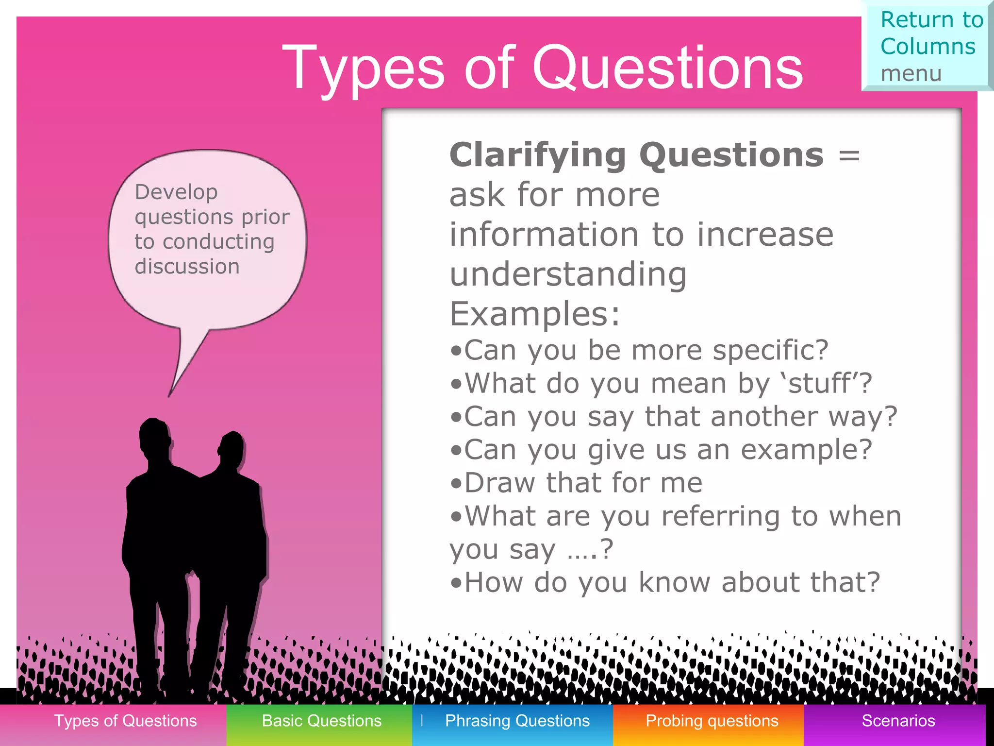 Clarifying Questions  = ask for more  information to increase understanding Examples: Can you be more specific? What do you mean by ‘stuff’? Can you say that another way?  Can you give us an example? Draw that for me What are you referring to when you say ….? How do you know about that? 