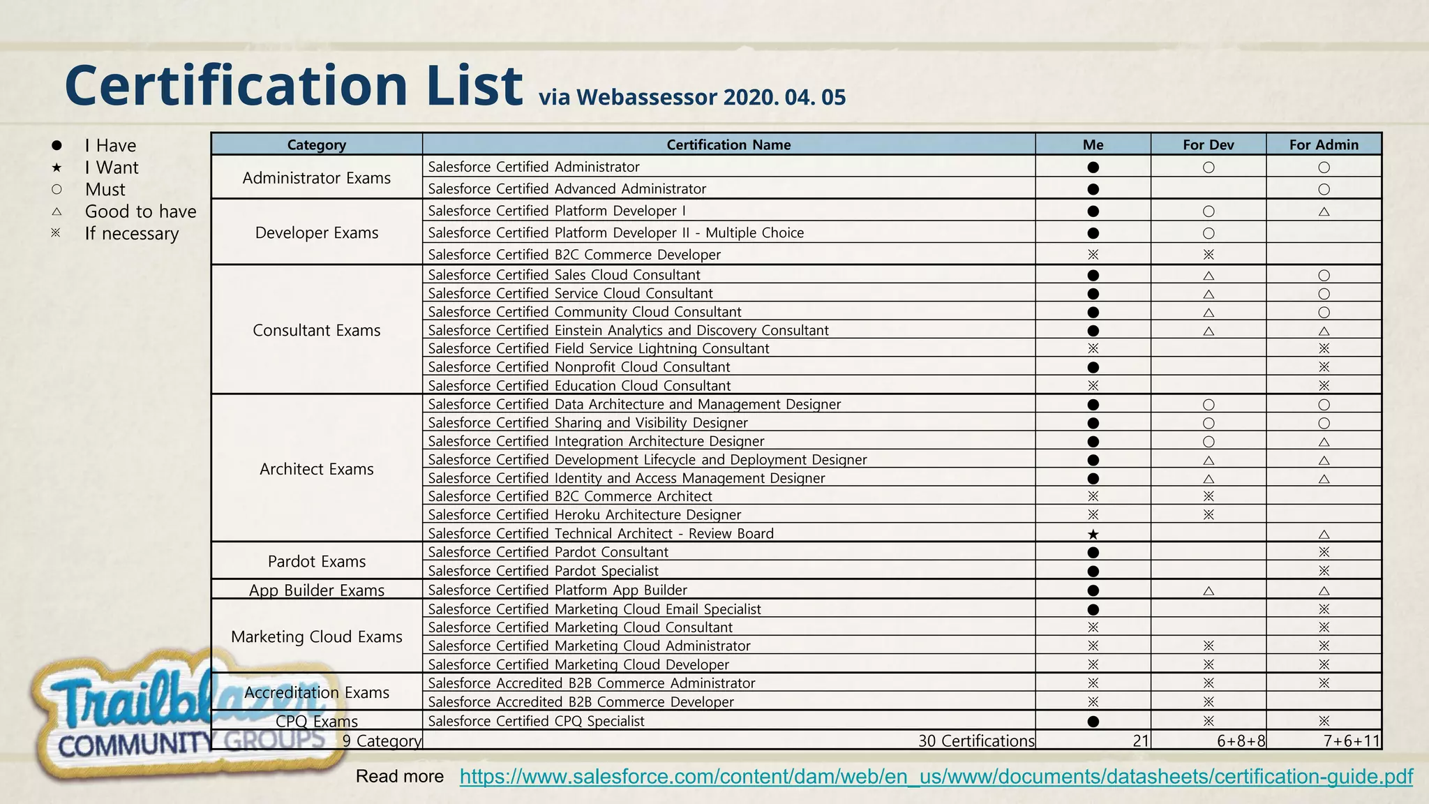 Certification List via Webassessor 2020. 04. 05
● I Have Category Certification Name Me For Dev For Admin
★ I Want
Administrator Exams
Salesforce Certified Administrator ● ○ ○
○ Must Salesforce Certified Advanced Administrator ● ○
△ Good to have
Developer Exams
Salesforce Certified Platform Developer I ● ○ △
※ If necessary Salesforce Certified Platform Developer II - Multiple Choice ● ○
Salesforce Certified B2C Commerce Developer ※ ※
Consultant Exams
Salesforce Certified Sales Cloud Consultant ● △ ○
Salesforce Certified Service Cloud Consultant ● △ ○
Salesforce Certified Community Cloud Consultant ● △ ○
Salesforce Certified Einstein Analytics and Discovery Consultant ● △ △
Salesforce Certified Field Service Lightning Consultant ※ ※
Salesforce Certified Nonprofit Cloud Consultant ● ※
Salesforce Certified Education Cloud Consultant ※ ※
Architect Exams
Salesforce Certified Data Architecture and Management Designer ● ○ ○
Salesforce Certified Sharing and Visibility Designer ● ○ ○
Salesforce Certified Integration Architecture Designer ● ○ △
Salesforce Certified Development Lifecycle and Deployment Designer ● △ △
Salesforce Certified Identity and Access Management Designer ● △ △
Salesforce Certified B2C Commerce Architect ※ ※
Salesforce Certified Heroku Architecture Designer ※ ※
Salesforce Certified Technical Architect - Review Board ★ △
Pardot Exams
Salesforce Certified Pardot Consultant ● ※
Salesforce Certified Pardot Specialist ● ※
App Builder Exams Salesforce Certified Platform App Builder ● △ △
Marketing Cloud Exams
Salesforce Certified Marketing Cloud Email Specialist ● ※
Salesforce Certified Marketing Cloud Consultant ※ ※
Salesforce Certified Marketing Cloud Administrator ※ ※ ※
Salesforce Certified Marketing Cloud Developer ※ ※ ※
Accreditation Exams
Salesforce Accredited B2B Commerce Administrator ※ ※ ※
Salesforce Accredited B2B Commerce Developer ※ ※
CPQ Exams Salesforce Certified CPQ Specialist ● ※ ※
9 Category 30 Certifications 21 6+8+8 7+6+11
https://www.salesforce.com/content/dam/web/en_us/www/documents/datasheets/certification-guide.pdfRead more
 