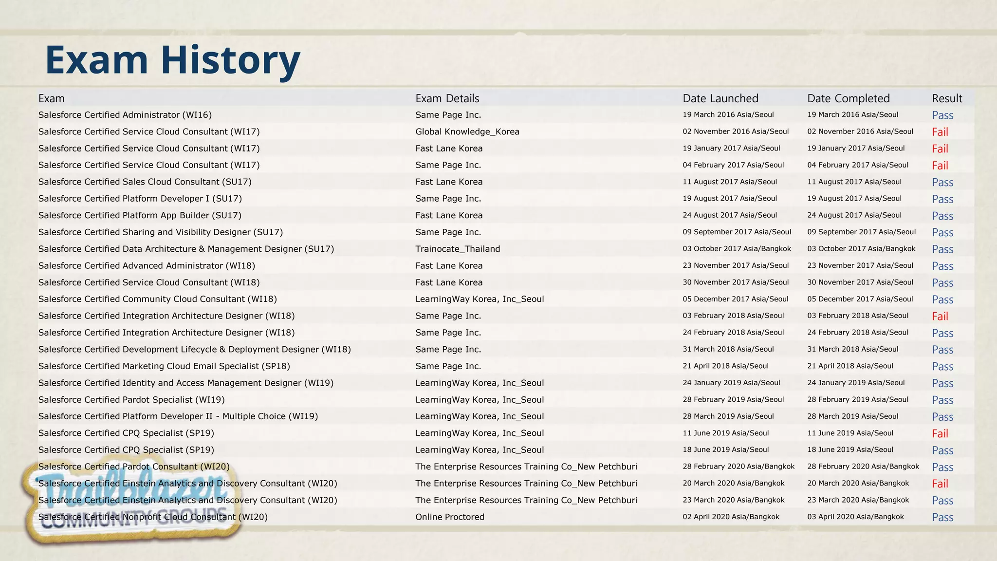 Exam Exam Details Date Launched Date Completed Result
Salesforce Certified Administrator (WI16) Same Page Inc. 19 March 2016 Asia/Seoul 19 March 2016 Asia/Seoul Pass
Salesforce Certified Service Cloud Consultant (WI17) Global Knowledge_Korea 02 November 2016 Asia/Seoul 02 November 2016 Asia/Seoul Fail
Salesforce Certified Service Cloud Consultant (WI17) Fast Lane Korea 19 January 2017 Asia/Seoul 19 January 2017 Asia/Seoul Fail
Salesforce Certified Service Cloud Consultant (WI17) Same Page Inc. 04 February 2017 Asia/Seoul 04 February 2017 Asia/Seoul Fail
Salesforce Certified Sales Cloud Consultant (SU17) Fast Lane Korea 11 August 2017 Asia/Seoul 11 August 2017 Asia/Seoul Pass
Salesforce Certified Platform Developer I (SU17) Same Page Inc. 19 August 2017 Asia/Seoul 19 August 2017 Asia/Seoul Pass
Salesforce Certified Platform App Builder (SU17) Fast Lane Korea 24 August 2017 Asia/Seoul 24 August 2017 Asia/Seoul Pass
Salesforce Certified Sharing and Visibility Designer (SU17) Same Page Inc. 09 September 2017 Asia/Seoul 09 September 2017 Asia/Seoul Pass
Salesforce Certified Data Architecture & Management Designer (SU17) Trainocate_Thailand 03 October 2017 Asia/Bangkok 03 October 2017 Asia/Bangkok Pass
Salesforce Certified Advanced Administrator (WI18) Fast Lane Korea 23 November 2017 Asia/Seoul 23 November 2017 Asia/Seoul Pass
Salesforce Certified Service Cloud Consultant (WI18) Fast Lane Korea 30 November 2017 Asia/Seoul 30 November 2017 Asia/Seoul Pass
Salesforce Certified Community Cloud Consultant (WI18) LearningWay Korea, Inc_Seoul 05 December 2017 Asia/Seoul 05 December 2017 Asia/Seoul Pass
Salesforce Certified Integration Architecture Designer (WI18) Same Page Inc. 03 February 2018 Asia/Seoul 03 February 2018 Asia/Seoul Fail
Salesforce Certified Integration Architecture Designer (WI18) Same Page Inc. 24 February 2018 Asia/Seoul 24 February 2018 Asia/Seoul Pass
Salesforce Certified Development Lifecycle & Deployment Designer (WI18) Same Page Inc. 31 March 2018 Asia/Seoul 31 March 2018 Asia/Seoul Pass
Salesforce Certified Marketing Cloud Email Specialist (SP18) Same Page Inc. 21 April 2018 Asia/Seoul 21 April 2018 Asia/Seoul Pass
Salesforce Certified Identity and Access Management Designer (WI19) LearningWay Korea, Inc_Seoul 24 January 2019 Asia/Seoul 24 January 2019 Asia/Seoul Pass
Salesforce Certified Pardot Specialist (WI19) LearningWay Korea, Inc_Seoul 28 February 2019 Asia/Seoul 28 February 2019 Asia/Seoul Pass
Salesforce Certified Platform Developer II - Multiple Choice (WI19) LearningWay Korea, Inc_Seoul 28 March 2019 Asia/Seoul 28 March 2019 Asia/Seoul Pass
Salesforce Certified CPQ Specialist (SP19) LearningWay Korea, Inc_Seoul 11 June 2019 Asia/Seoul 11 June 2019 Asia/Seoul Fail
Salesforce Certified CPQ Specialist (SP19) LearningWay Korea, Inc_Seoul 18 June 2019 Asia/Seoul 18 June 2019 Asia/Seoul Pass
Salesforce Certified Pardot Consultant (WI20) The Enterprise Resources Training Co_New Petchburi 28 February 2020 Asia/Bangkok 28 February 2020 Asia/Bangkok Pass
Salesforce Certified Einstein Analytics and Discovery Consultant (WI20) The Enterprise Resources Training Co_New Petchburi 20 March 2020 Asia/Bangkok 20 March 2020 Asia/Bangkok Fail
Salesforce Certified Einstein Analytics and Discovery Consultant (WI20) The Enterprise Resources Training Co_New Petchburi 23 March 2020 Asia/Bangkok 23 March 2020 Asia/Bangkok Pass
Salesforce Certified Nonprofit Cloud Consultant (WI20) Online Proctored 02 April 2020 Asia/Bangkok 03 April 2020 Asia/Bangkok Pass
Exam History
 