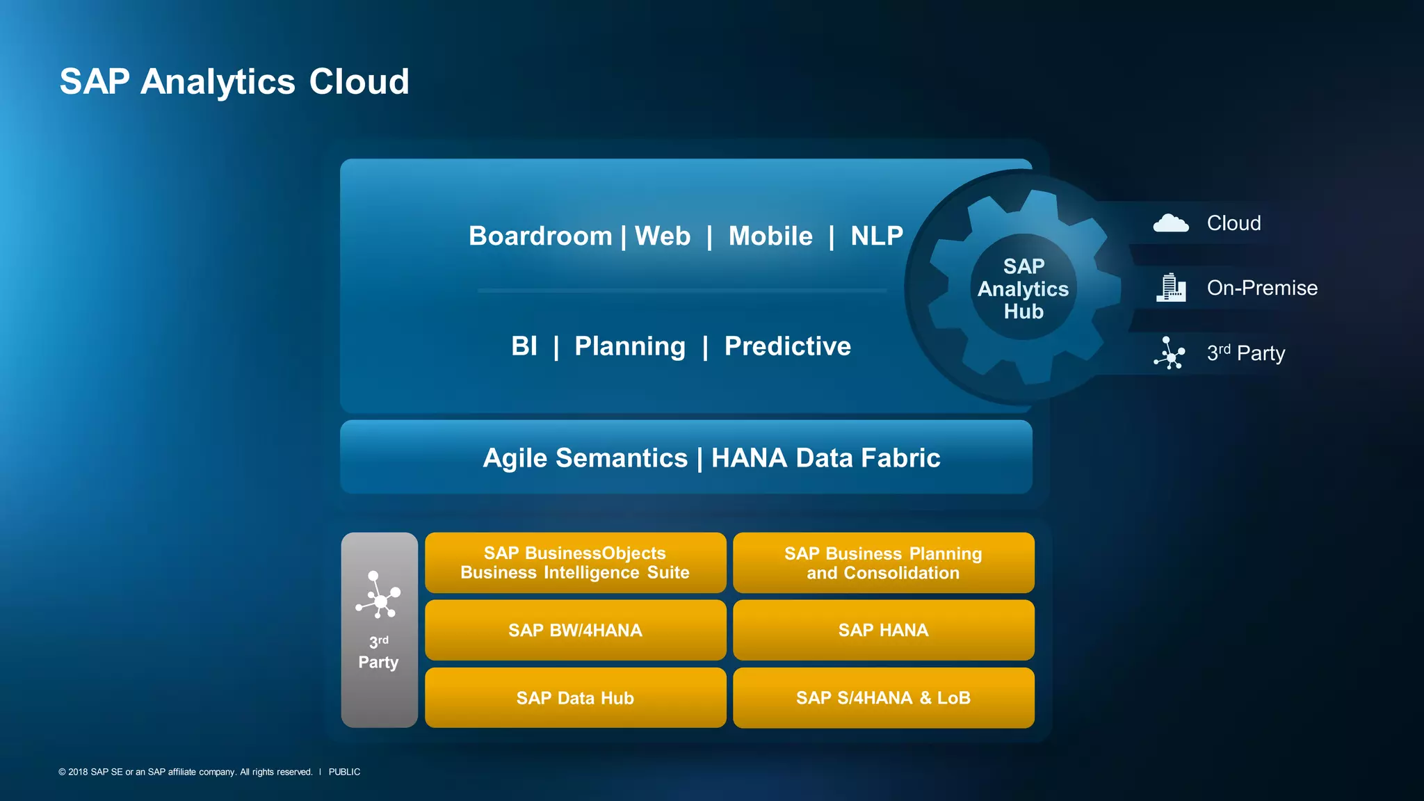 PUBLIC© 2018 SAP SE or an SAP affiliate company. All rights reserved. ǀ PUBLIC© 2018 SAP SE or an SAP affiliate company. All rights reserved. ǀ
SAP Analytics Cloud
Boardroom | Web | Mobile | NLP
BI | Planning | Predictive
Agile Semantics | HANA Data Fabric
SAP
Analytics
Hub
SAP BusinessObjects
Business Intelligence Suite
SAP BW/4HANA
SAP Business Planning
and Consolidation
SAP HANA
SAP Data Hub SAP S/4HANA & LoB
3rd
Party
Cloud
On-Premise
3rd Party
 