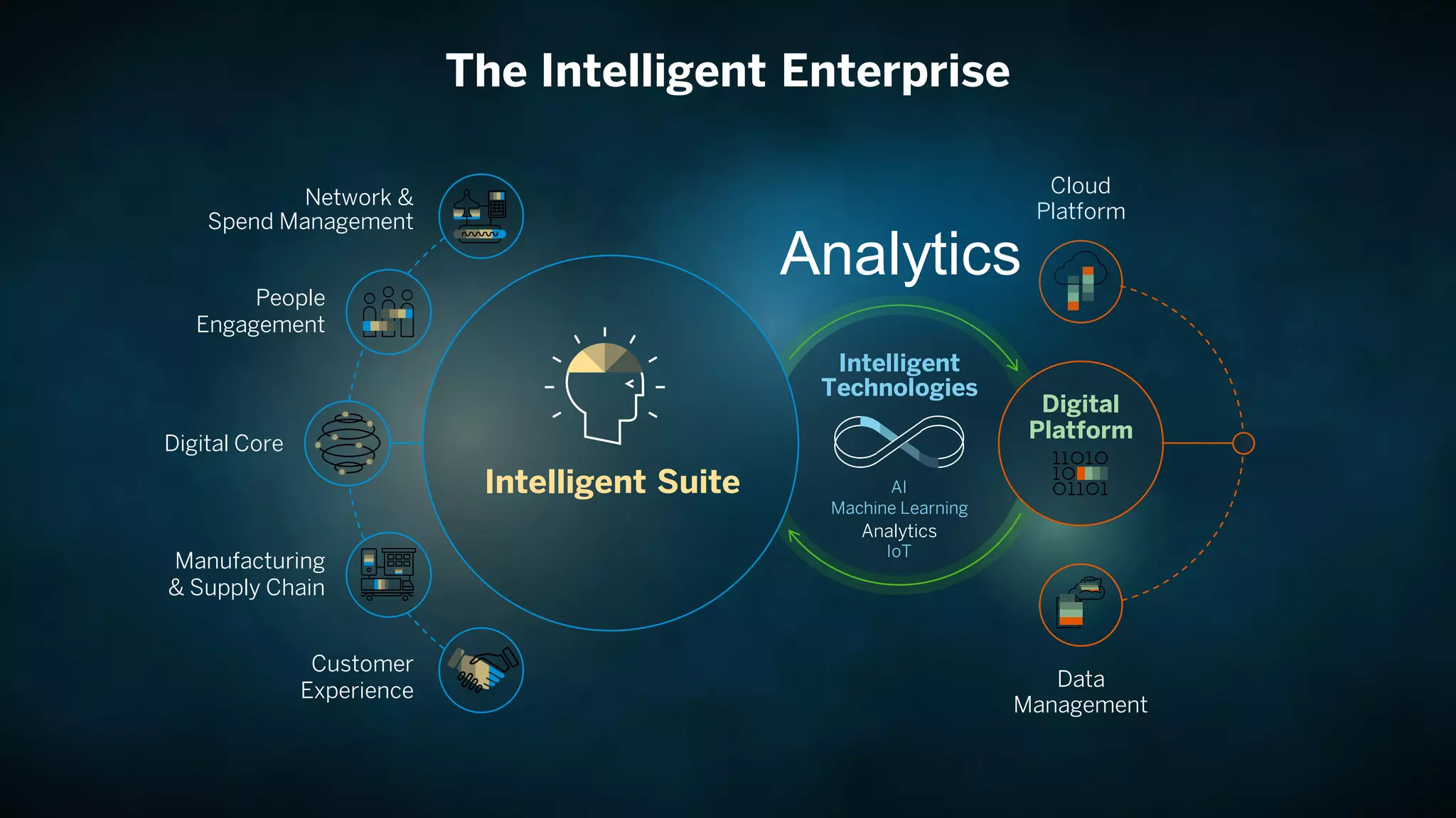 12PUBLIC© 2018 SAP SE or an SAP affiliate company. All rights reserved. ǀ
The Intelligent Enterprise
Digital Core
People
Engagement
Manufacturing
& Supply Chain
Customer
Experience
Network &
Spend Management
Data
Management
Cloud
Platform
Intelligent
Technologies
AI
IoT
Analytics
Machine Learning
Digital
Platform
Intelligent Suite
Analytics
 