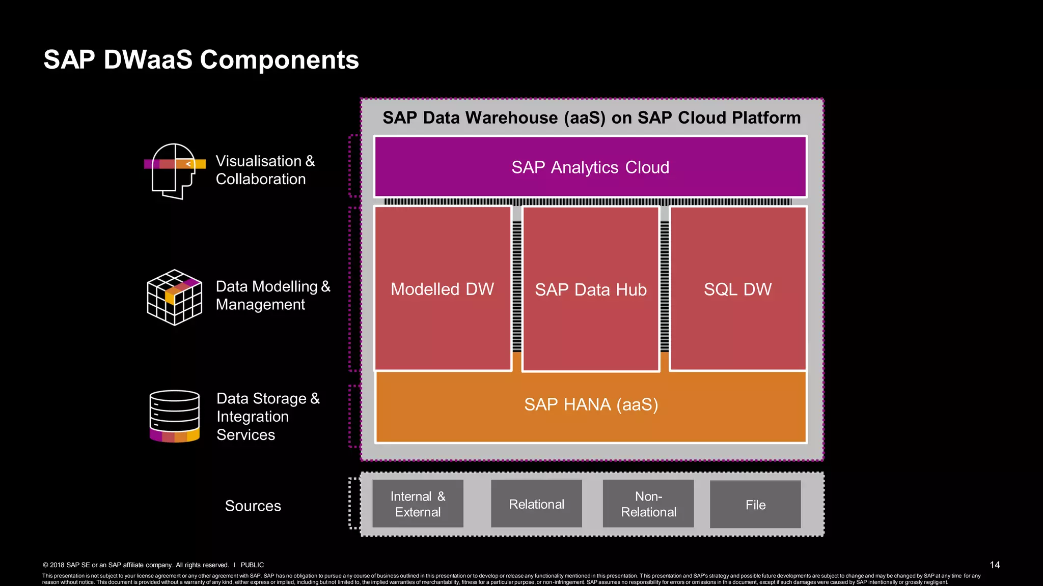 14PUBLIC© 2018 SAP SE or an SAP affiliate company. All rights reserved. ǀ
SAP DWaaS Components
SAP Data Warehouse (aaS) on SAP Cloud Platform
Visualisation &
Collaboration
Data Modelling &
Management
Data Storage &
Integration
Services
SAP Analytics Cloud
SAP HANA (aaS)
Modelled DW SAP Data Hub SQL DW
Sources
Internal &
External
Relational
Non-
Relational
File
This presentation is not subject to your license agreement or any other agreement with SAP. SAP has no obligation to pursue any course of business outlined in this presentation or to develop or release any functionality mentioned in this presentation. This presentation and SAP's strategy and possible future developments are subject to change and may be changed by SAP at any time for any
reason without notice. This document is provided without a warranty of any kind, either express or implied, including butnot limited to, the implied warranties of merchantability, fitness for a particular purpose,or non-infringement. SAP assumes no responsibility for errors or omissions in this document, except if such damages were caused by SAP intentionally or grossly negligent.
 