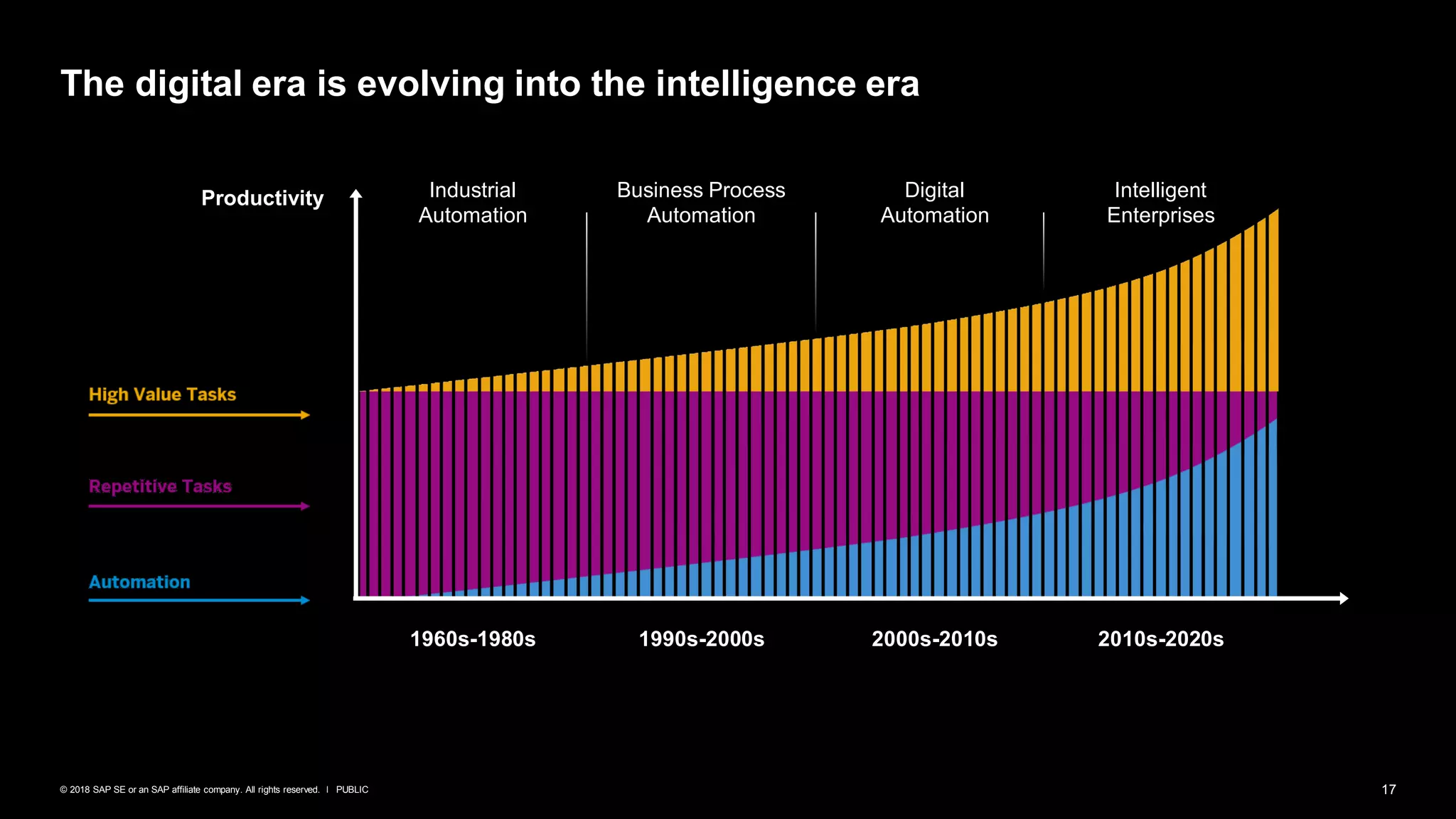 17PUBLIC© 2018 SAP SE or an SAP affiliate company. All rights reserved. ǀ
The digital era is evolving into the intelligence era
1960s-1980s 1990s-2000s 2000s-2010s 2010s-2020s Time
Productivity Industrial
Automation
Business Process
Automation
Digital
Automation
Intelligent
Enterprises
 