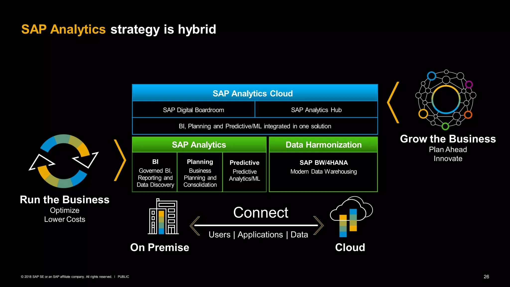 26PUBLIC© 2018 SAP SE or an SAP affiliate company. All rights reserved. ǀ
SAP Analytics strategy is hybrid
Run the Business
Optimize
Lower Costs
Grow the Business
Plan Ahead
Innovate
CloudOn Premise
SAP Analytics
BI
Governed BI,
Reporting and
Data Discovery
Planning
Business
Planning and
Consolidation
Predictive
Predictive
Analytics/ML
SAP Analytics Cloud
SAP Digital Boardroom SAP Analytics Hub
Data Harmonization
SAP BW/4HANA
Modern Data Warehousing
BI, Planning and Predictive/ML integrated in one solution
Users | Applications | Data
Connect
 